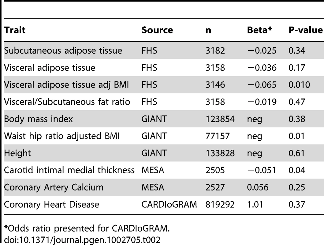 Results for rs10198628 across body composition and atherosclerosis traits in the Framingham Heart Study (n = 3,158) and the GIANT Consortium (n = 77,157 to 133,828) modeled per copy of the A allele.