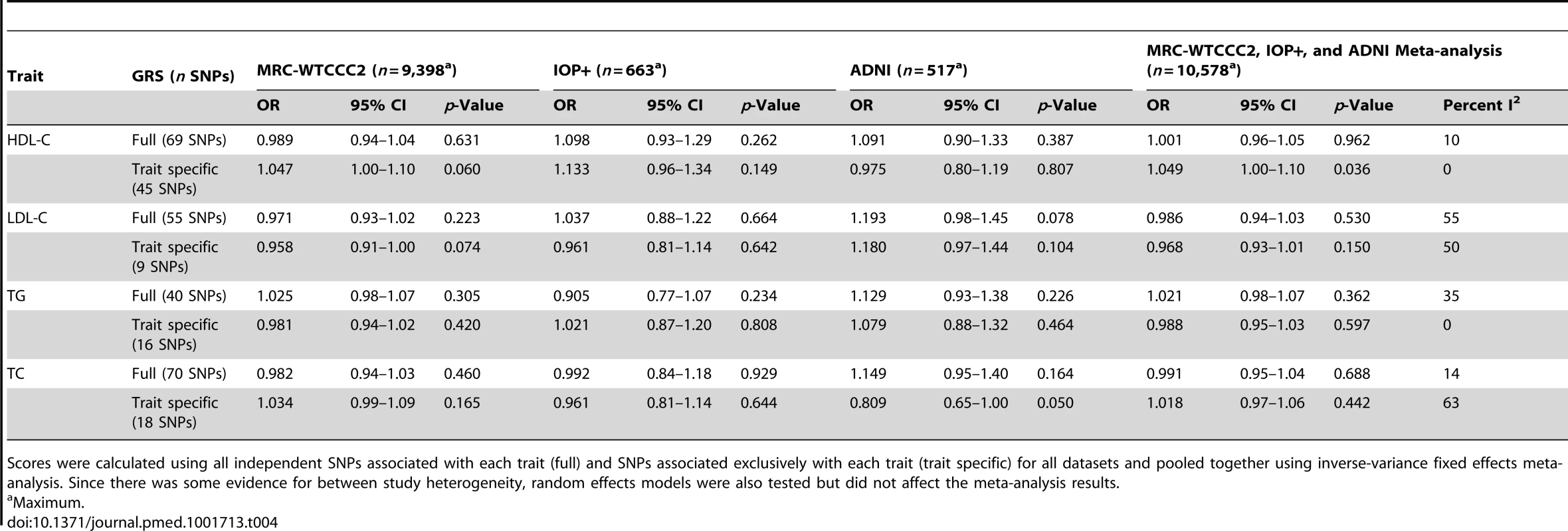 Association of lipid genotype risk scores with LOAD per lipid score SD using individual level data (stage 1 equation).