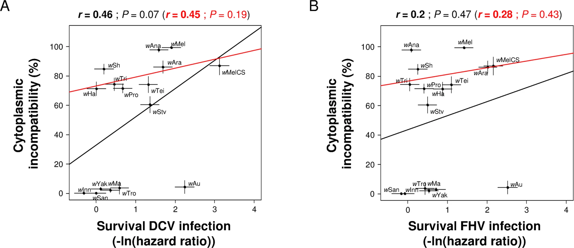 Correlation between CI and antiviral protection.