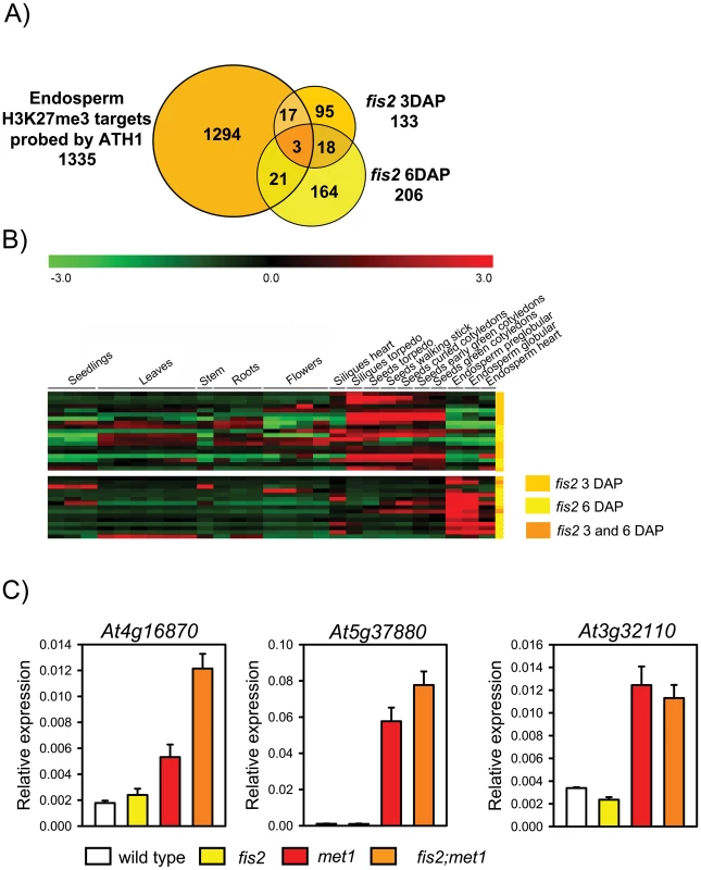 Only Few H3K27me3 Target Genes Are Deregulated in <i>fis2</i> Mutants.
