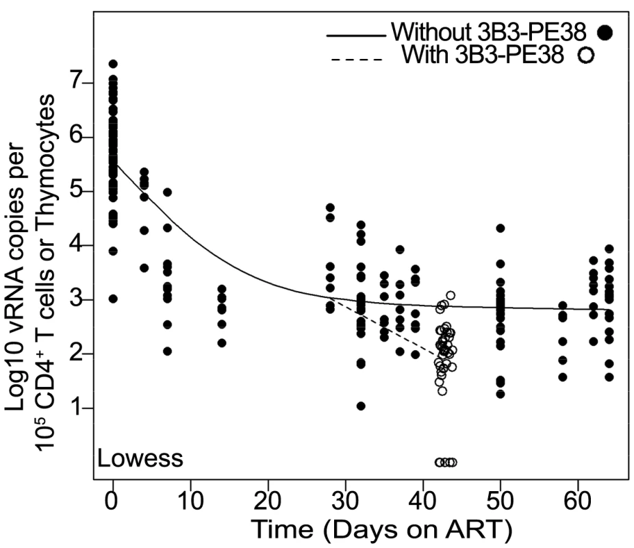 The 3B3-PE38 mediated killing of vRNA producing cells leads to a more rapid reduction in vRNA levels versus ART only.