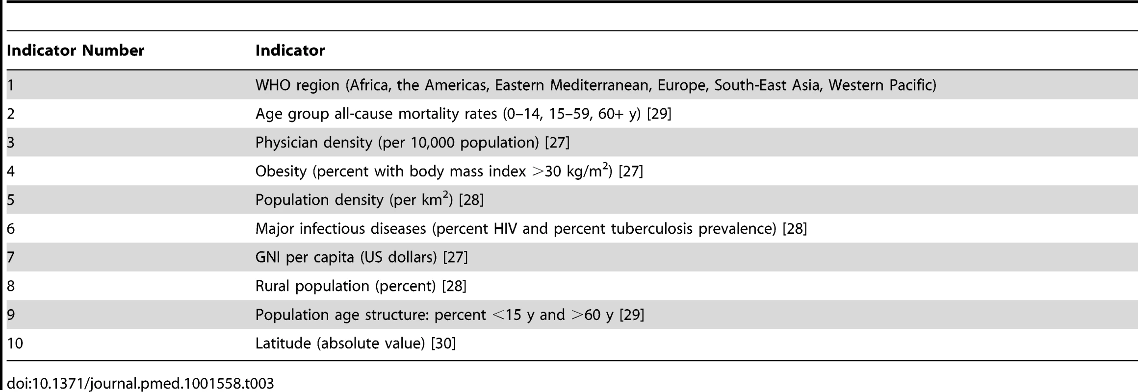 Country indicators used as factors in the Stage 2 model that projects the measured Stage 1 pandemic and seasonal influenza mortality estimates to global and regional estimates.