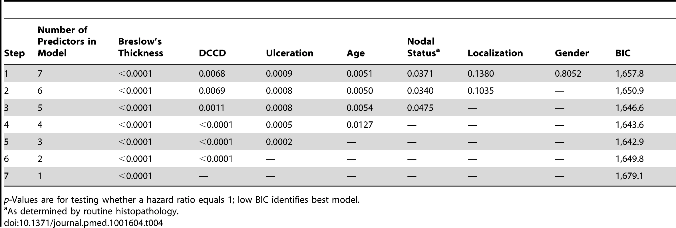 Multivariable survival analyses: model selection according to <i>p-</i>values and Bayes Information Criterion.