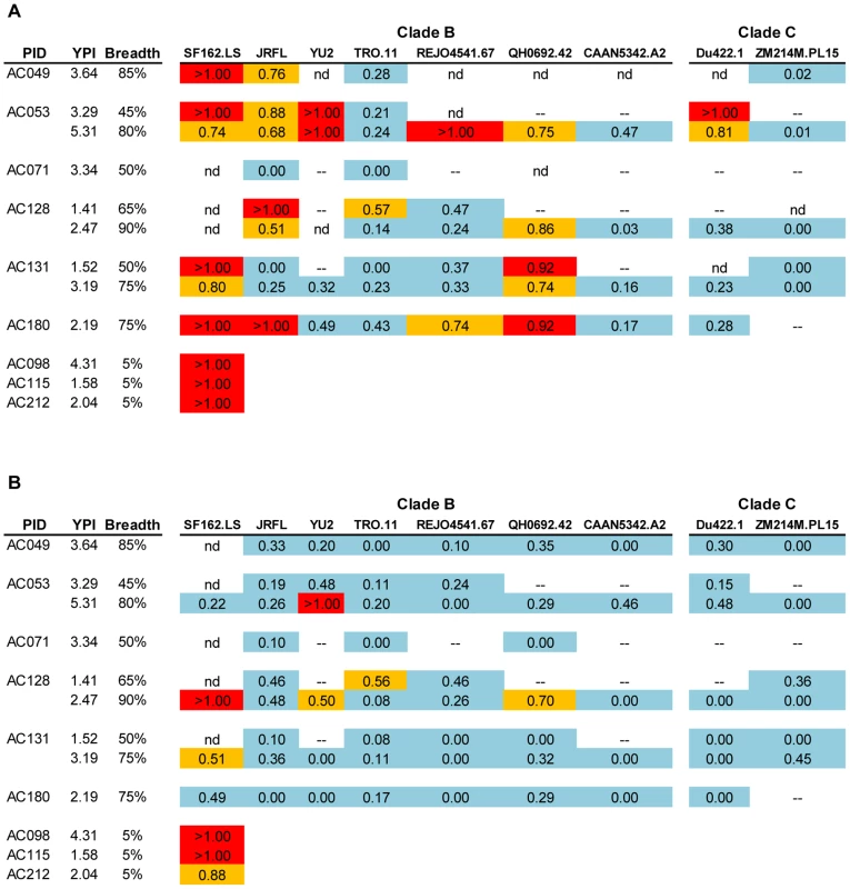 Contribution of anti-gp120 antibodies to the overall neutralizing activity of HIV+ plasmas.