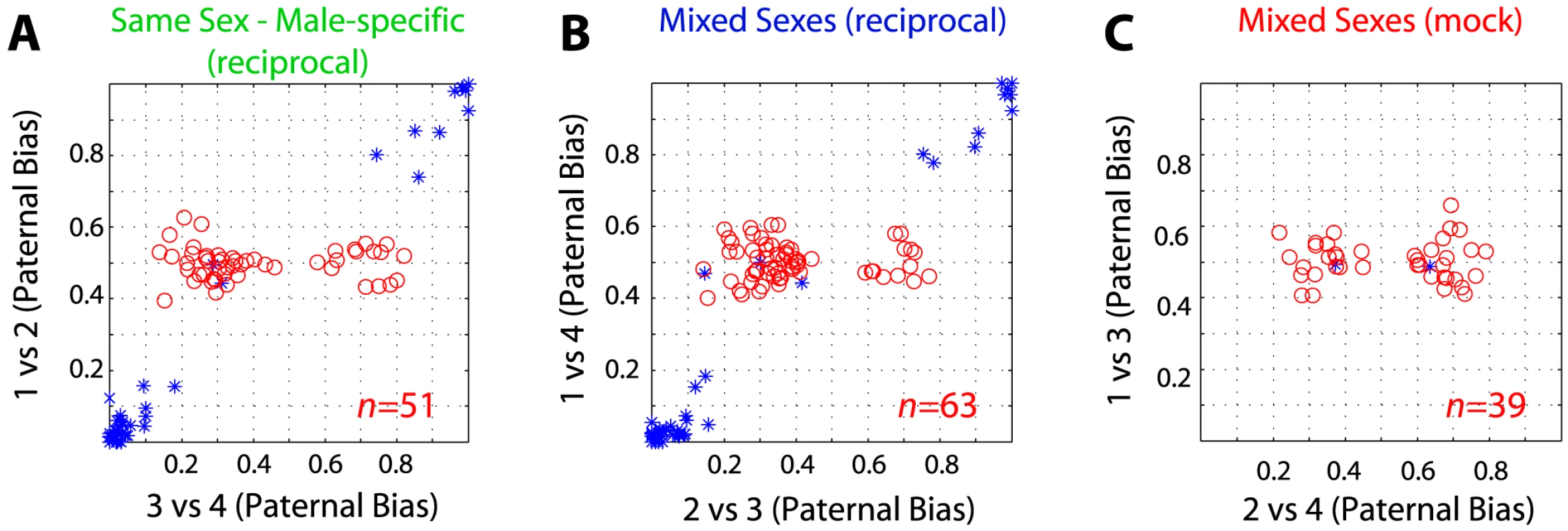 False-discoveries explain the majority of sex-specific imprinted genes.