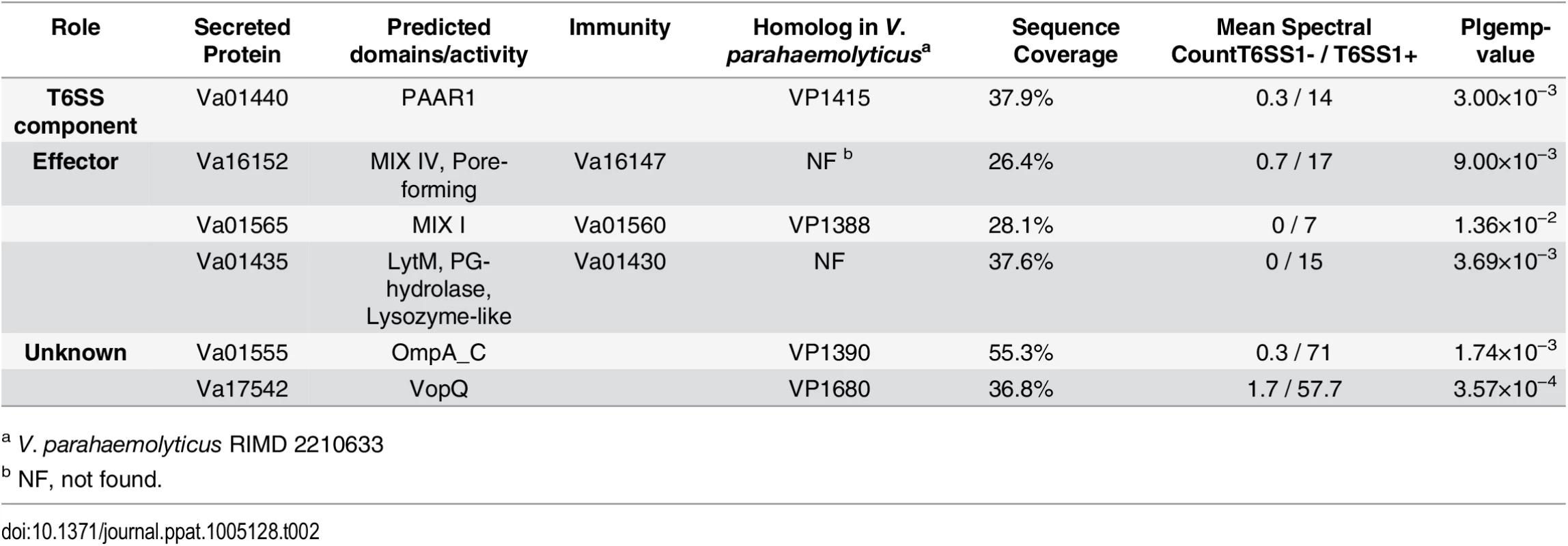 <i>V</i>. <i>alginolyticus</i> VaT6SS1-dependent secreted proteins.