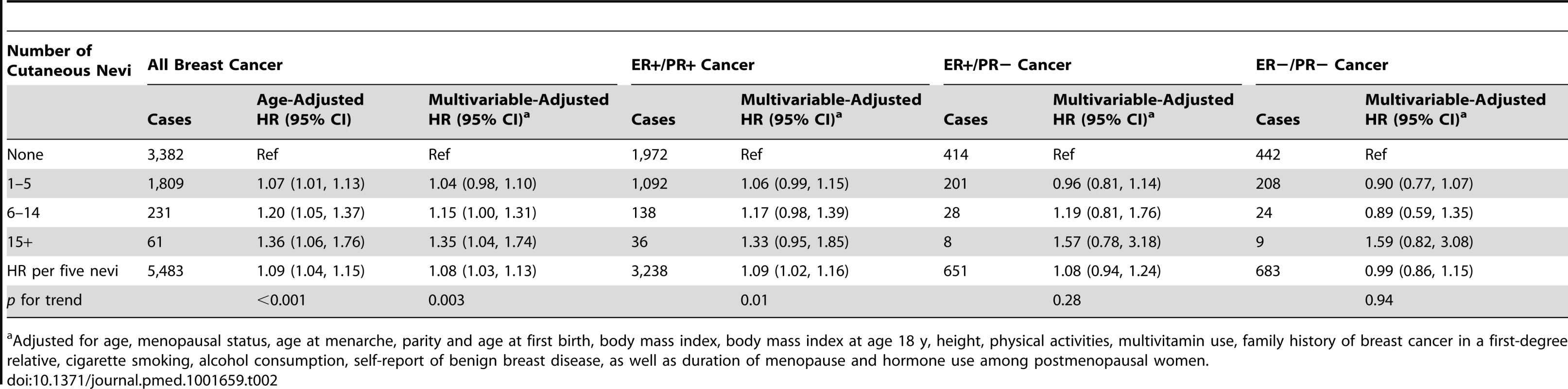 The number of cutaneous nevi and breast cancer risk by estrogen and progesterone receptor status.