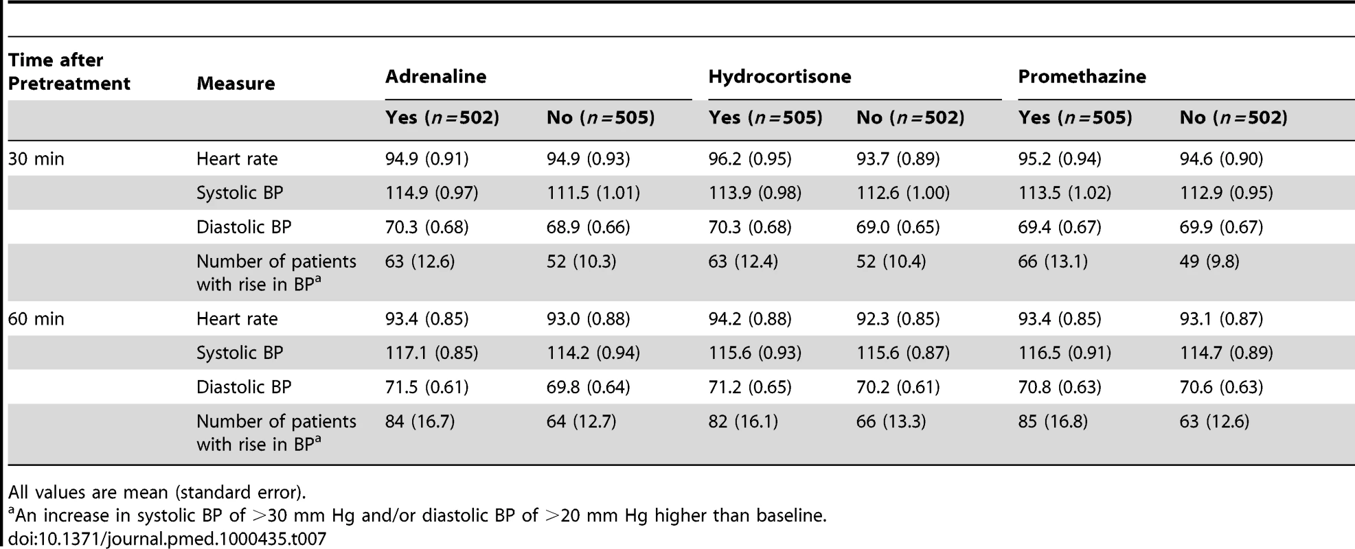 Heart rate, blood pressure, and number of patients with rise in blood pressure at 30 min and 60 min after pretreatment administered.