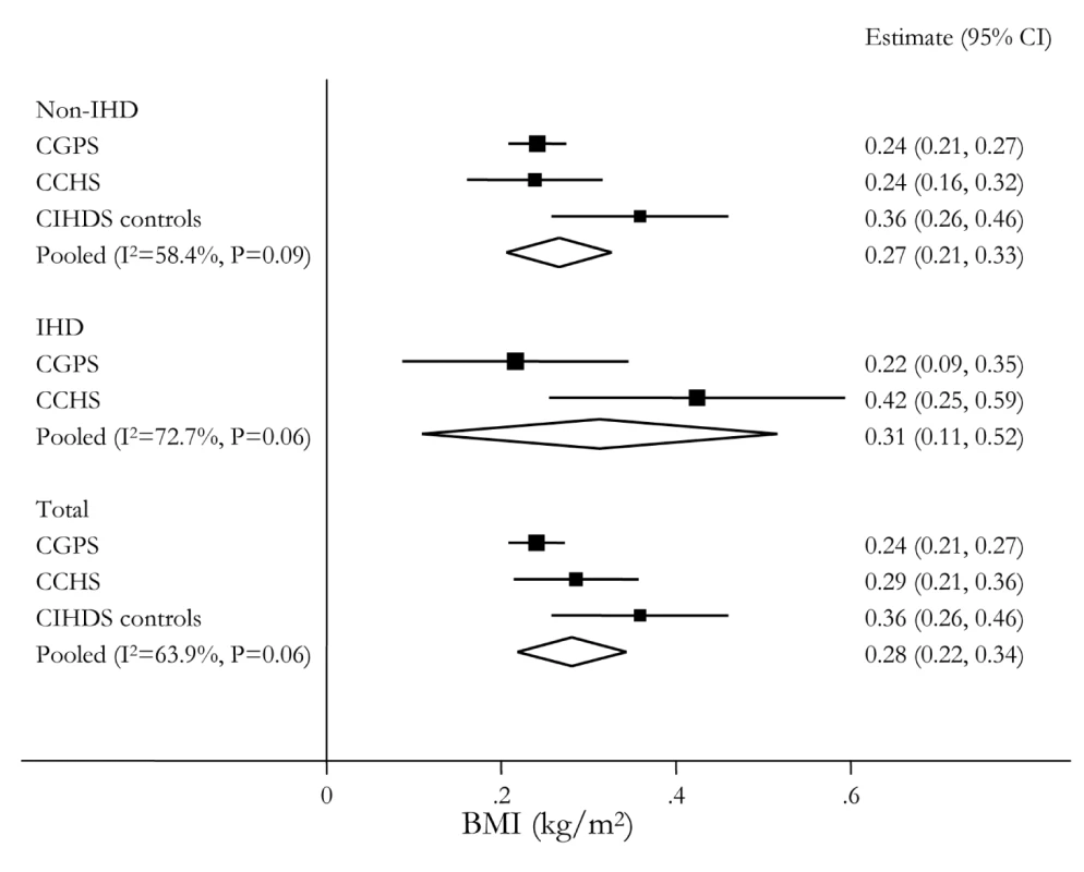 Meta-analysis forest plots of the relationships between <i>FTO</i> rs9939609, <i>MC4R</i> rs17782313, and <i>TMEM18</i> rs6548238 allele score and BMI.