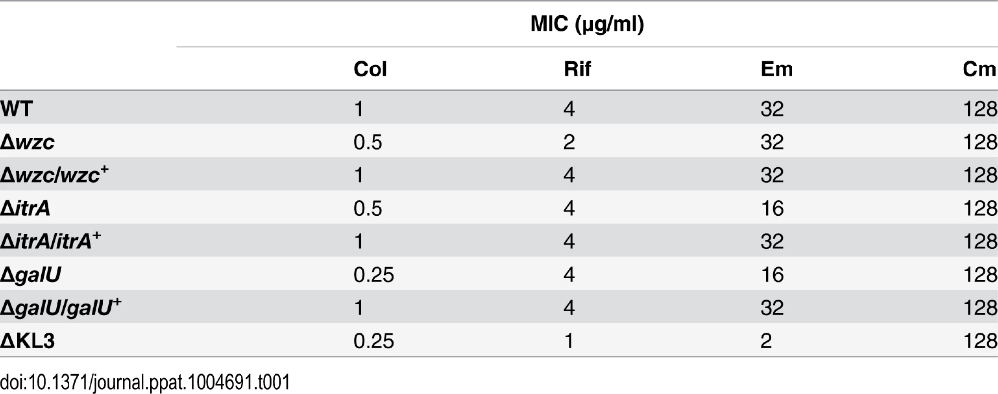 Minimal Inhibitory Concentrations (MICs) determined from antibiotic resistance assays (&lt;em class=&quot;ref&quot;&gt;Fig. 3&lt;/em&gt;).
