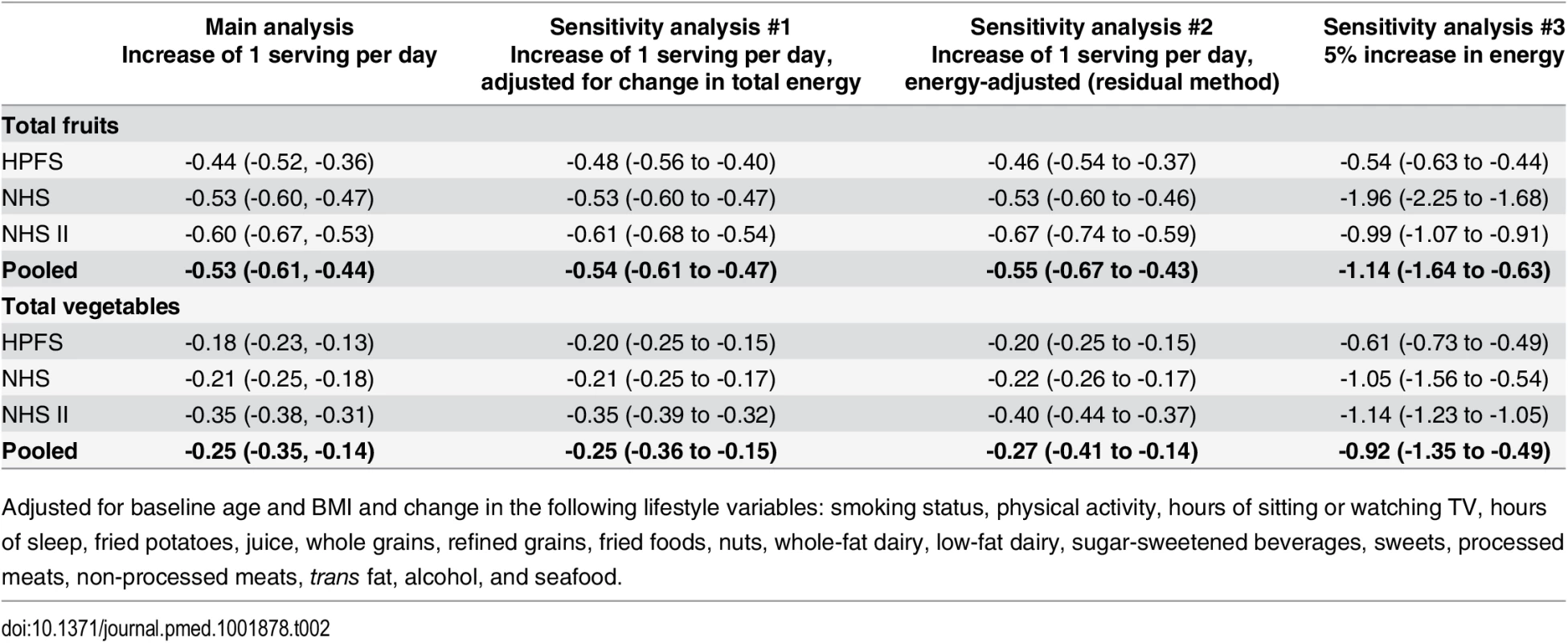 Energy sensitivity analyses: Weight change (lb) associated with increased consumption of fruits and vegetables over 4 y.