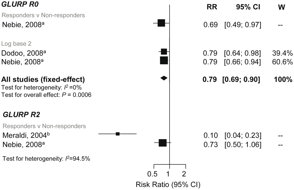 Forest plot of the association of GLURP responses with incidence of symptomatic <i>P. falciparum</i> malaria.