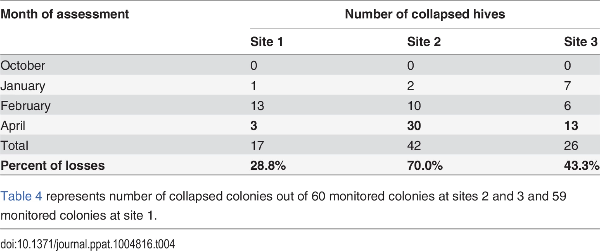 Number of collapsed hives (hives with AGM≤1) per assessment time.