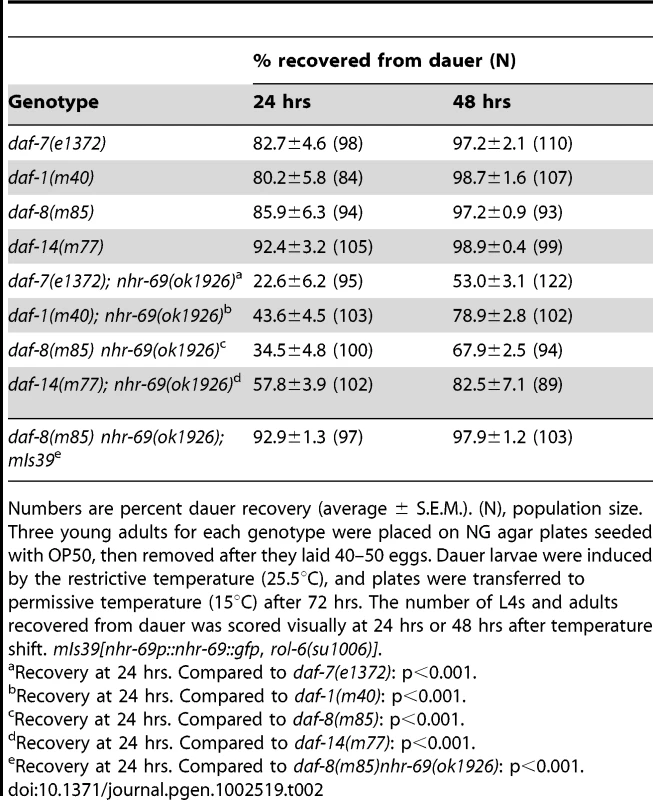 Effect of the <i>nhr-69</i> mutation on dauer recovery of TGF-β mutants.