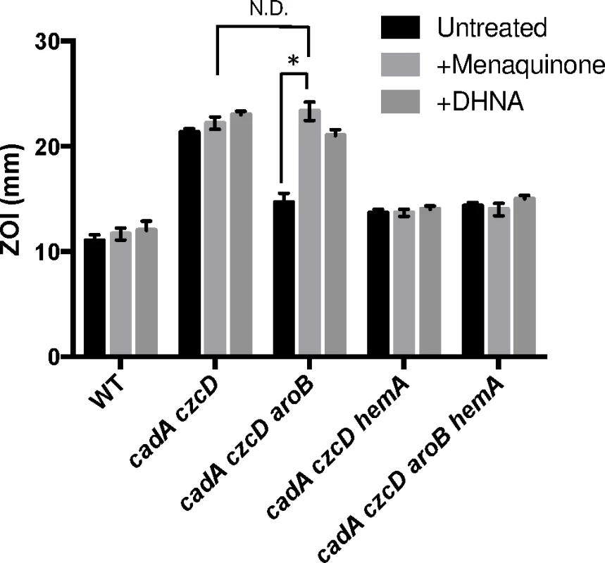 Menaquinone and heme biosynthesis contribute to intracellular Zn(II) intoxication.