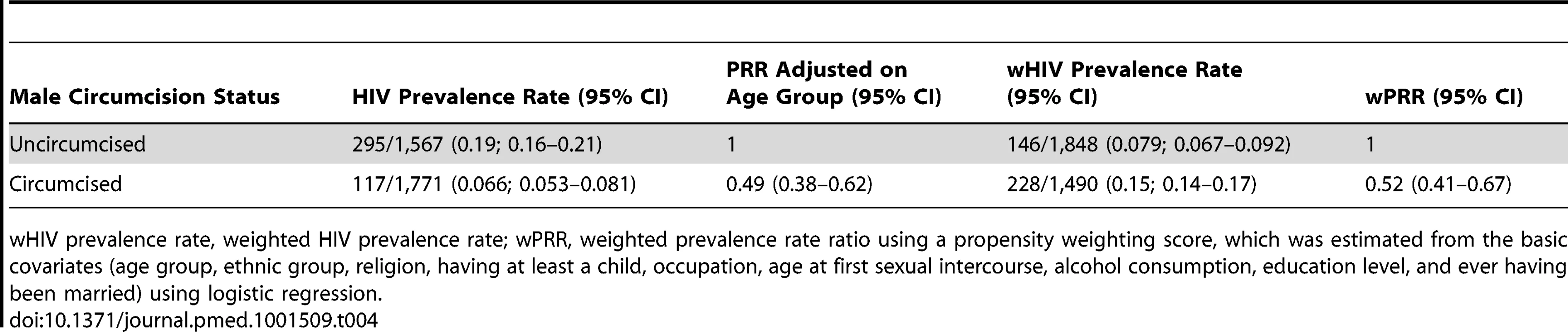 HIV prevalence among circumcised and uncircumcised men in the follow-up survey.