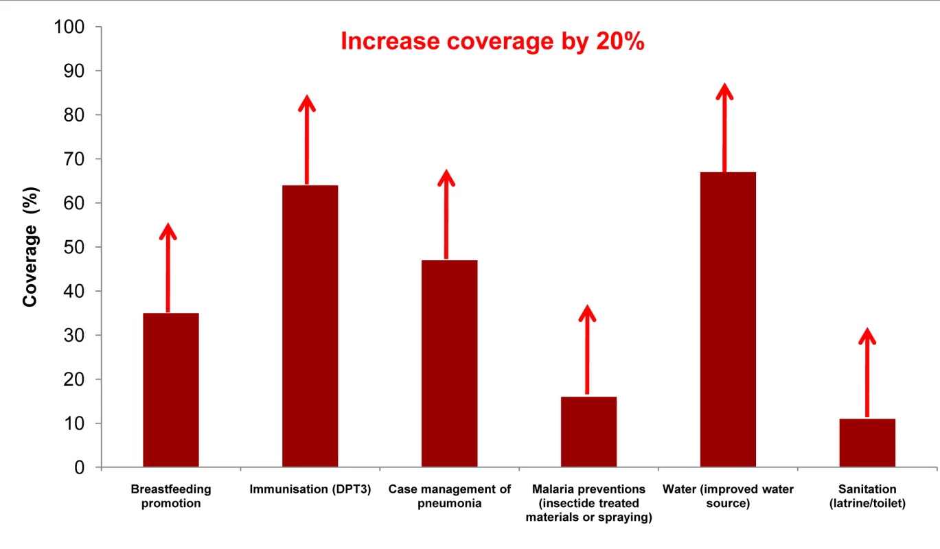 Achievable coverage increases of 20% for outreach/community interventions in Uganda.