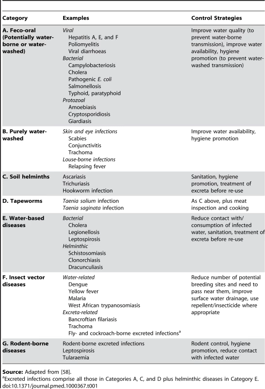 Environmental classification of water- and excreta-related infections.