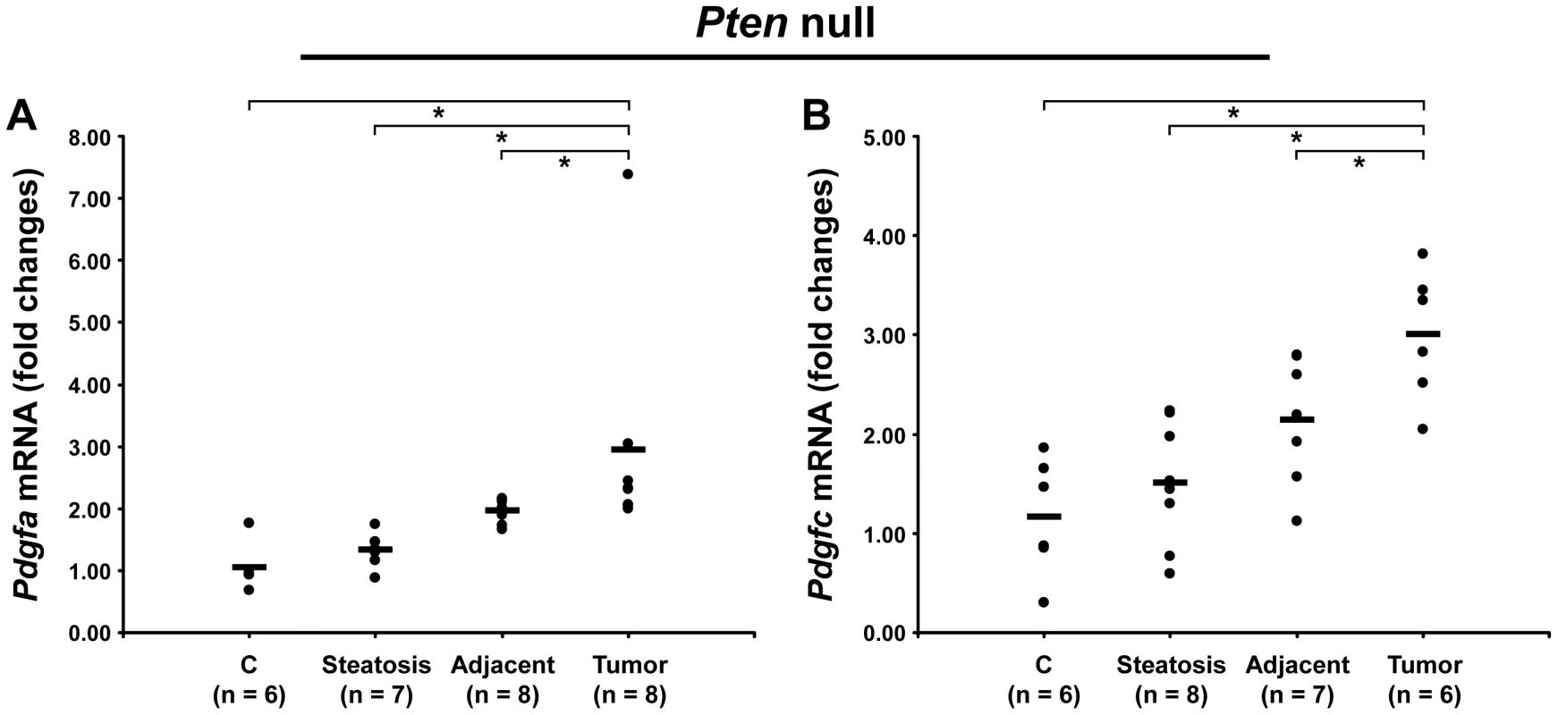 Up-regulation of <i>Pdgfa</i> and <i>Pdgfc</i> mRNAs in <i>Pten</i> null tumors.