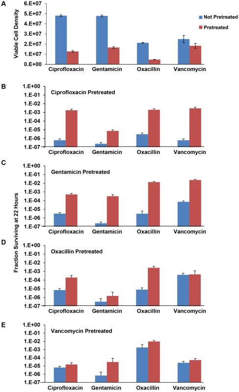Effects of pre-exposure to sub-MIC drug concentrations on persistence levels.