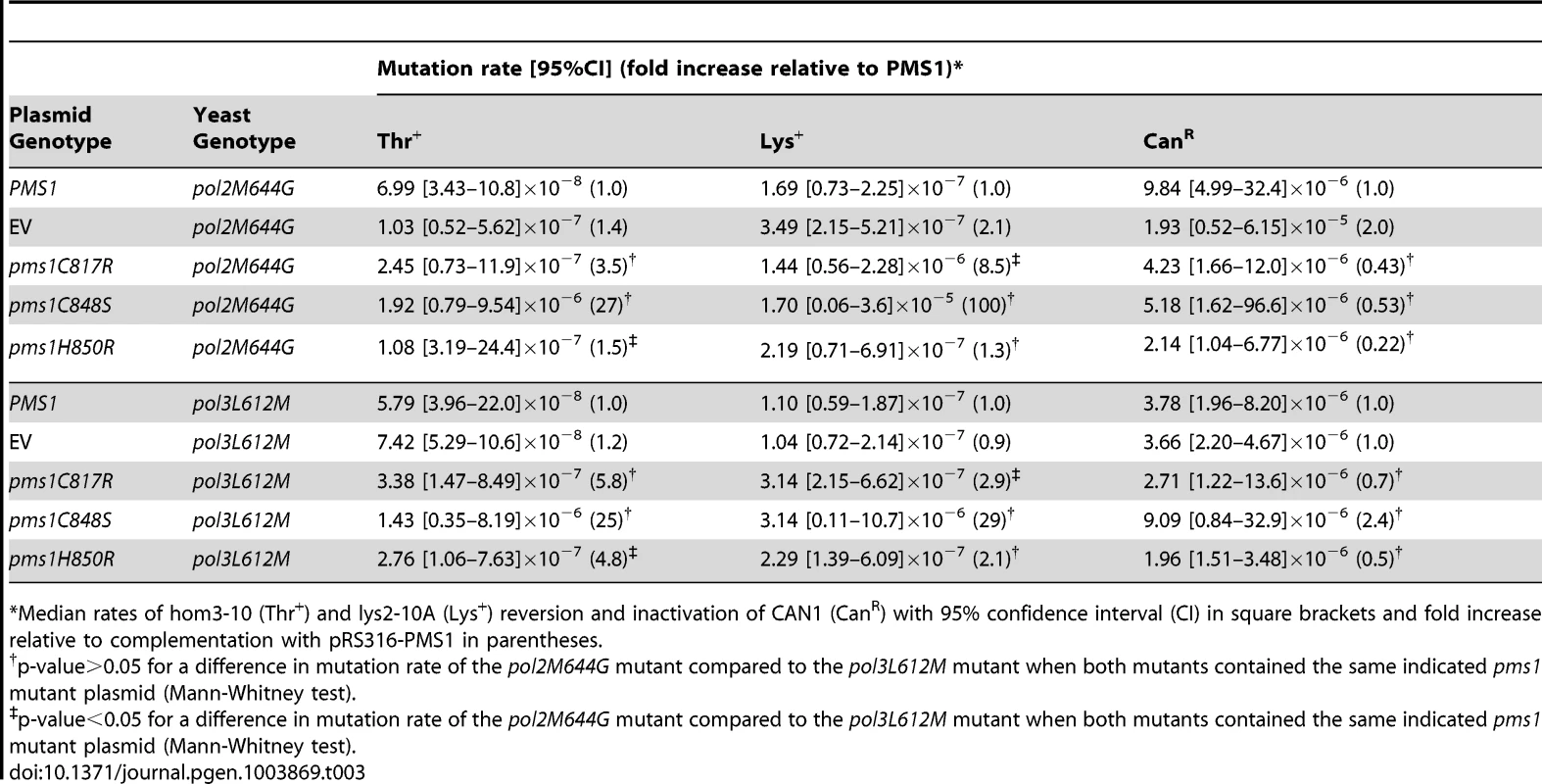 Mutations rates of <i>pms1</i> metal coordination mutants on a low-copy plasmid in polymerase mutant strains <i>pol2M644G</i> and <i>pol3L612M</i>.