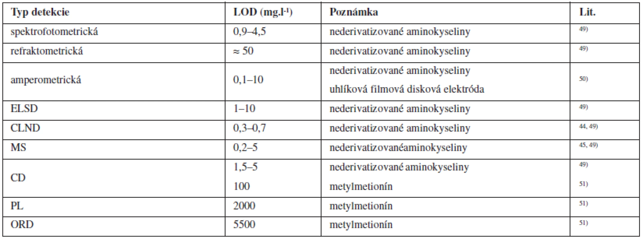 Porovnanie rozsahov LOD nederivatizovaných aminokyselín pre vybrané typy detektorov použivaných pri HPLC separáciích