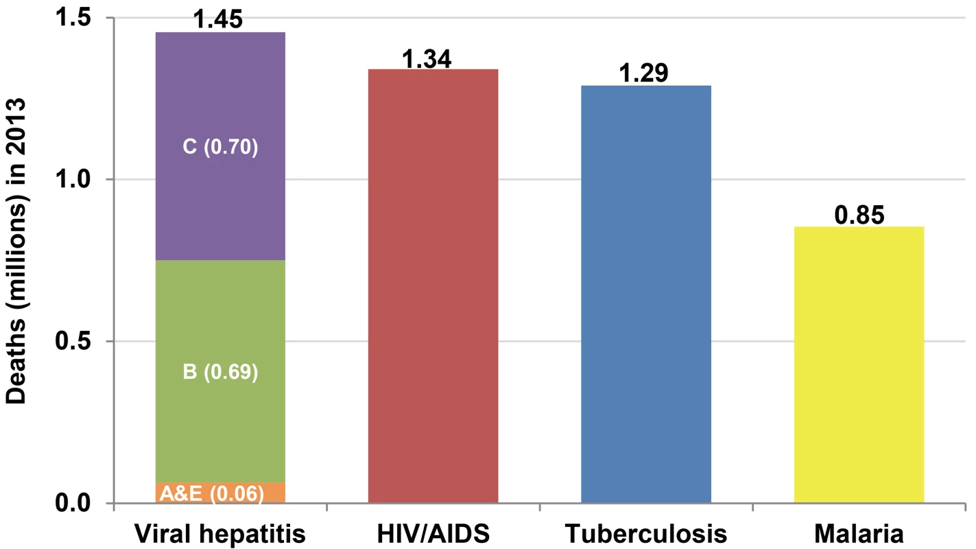 Number of deaths due to major communicable diseases in 2013 [<em class=&quot;ref&quot;>4</em>].