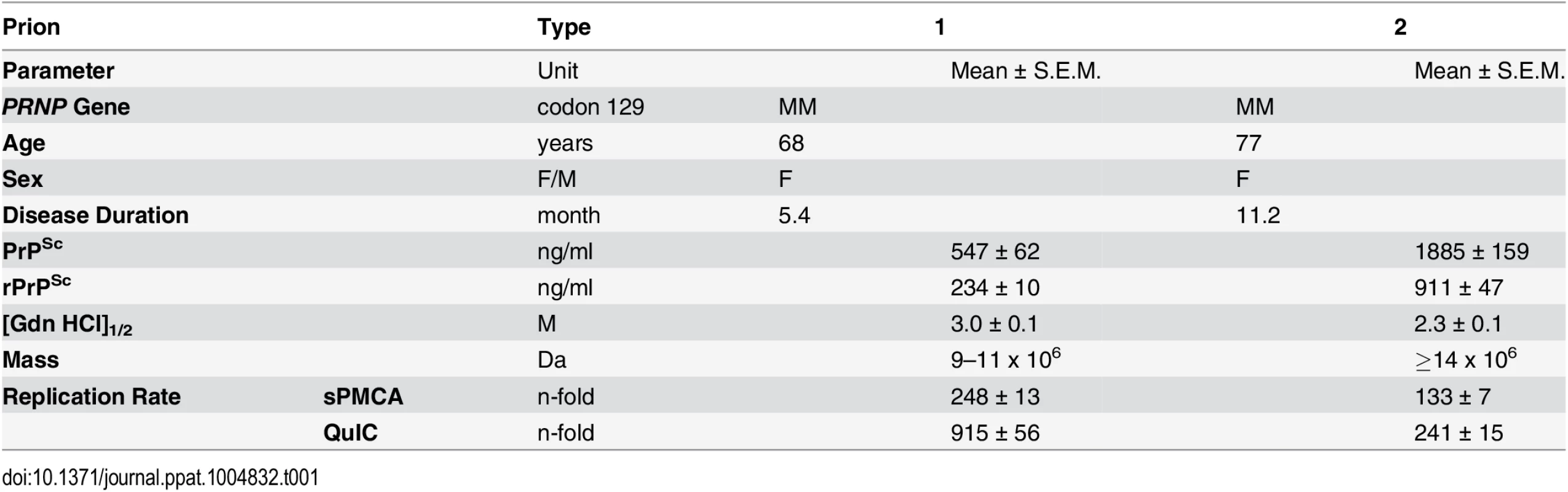 Source, biophysical characteristics, and replication rate of Type 1 and Type 2 sCJD prions.