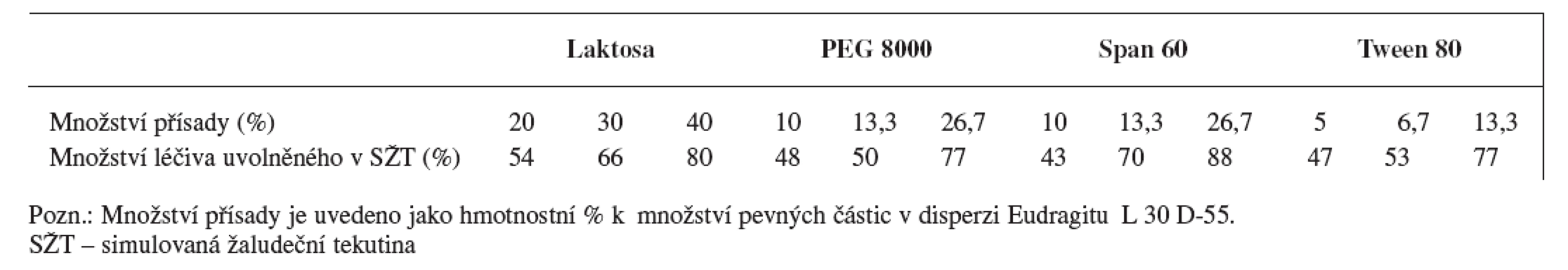 Ovlivnění disoluce ranitidin-hydrochloridu z pelet obalených disperzí Eudragitu L 30 D-55 v závislosti na typu
a množství aditiva v obalu &lt;sup&gt;43)&lt;/sup&gt;