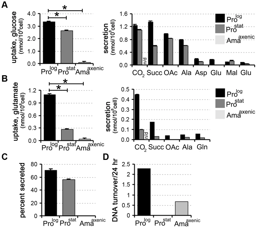 Carbon source utilization by different <i>L. mexicana</i> developmental stages.