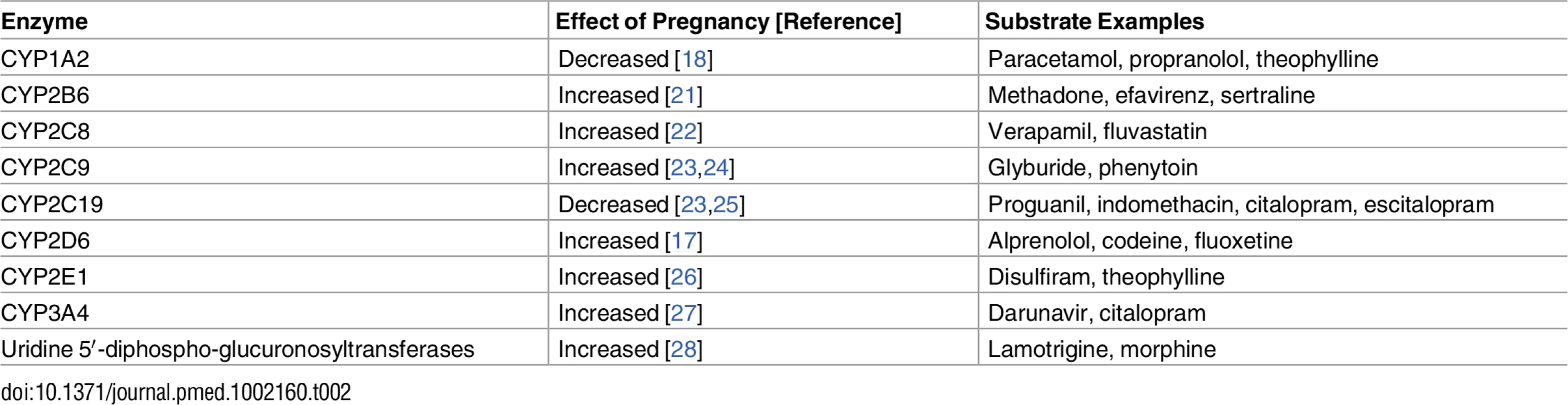 Reported effects of pregnancy on hepatic enzyme activity.