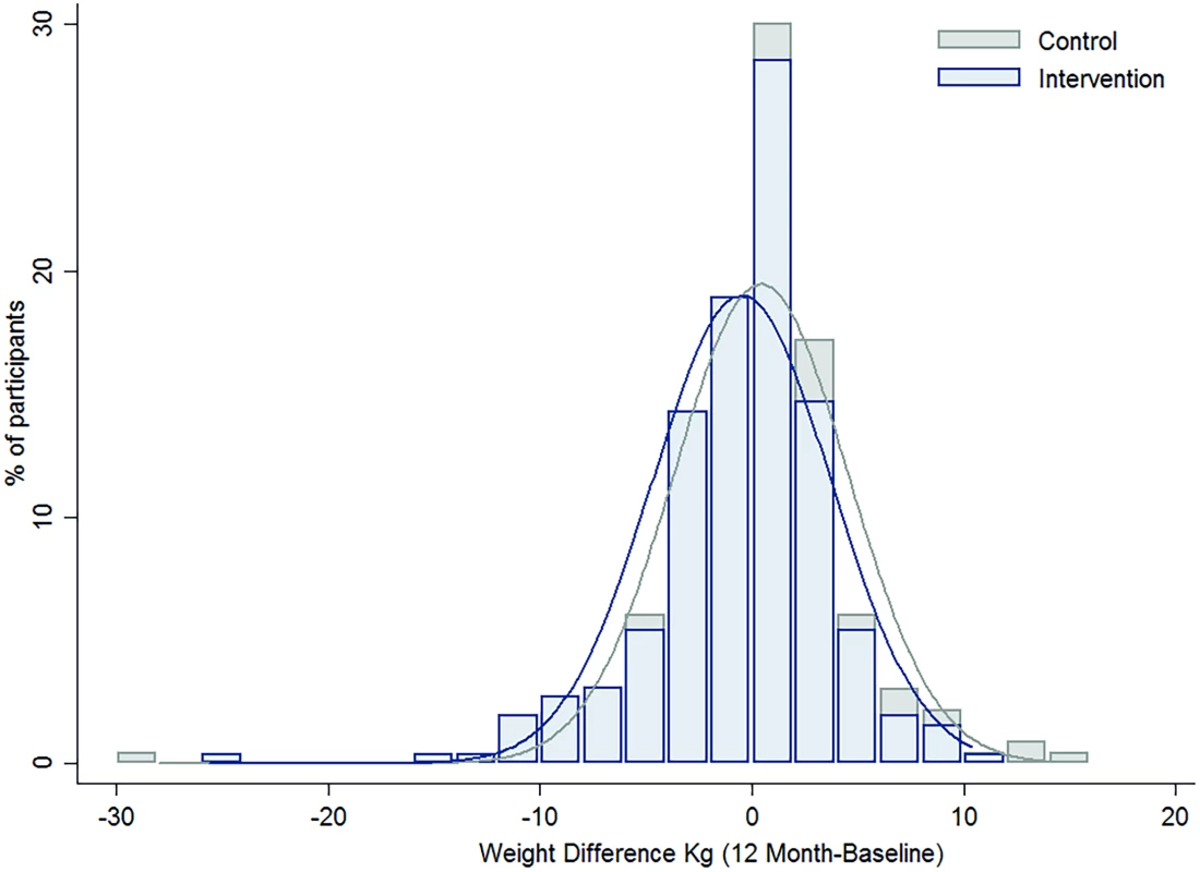 The difference in the distribution of weight gain over one year by intervention group.