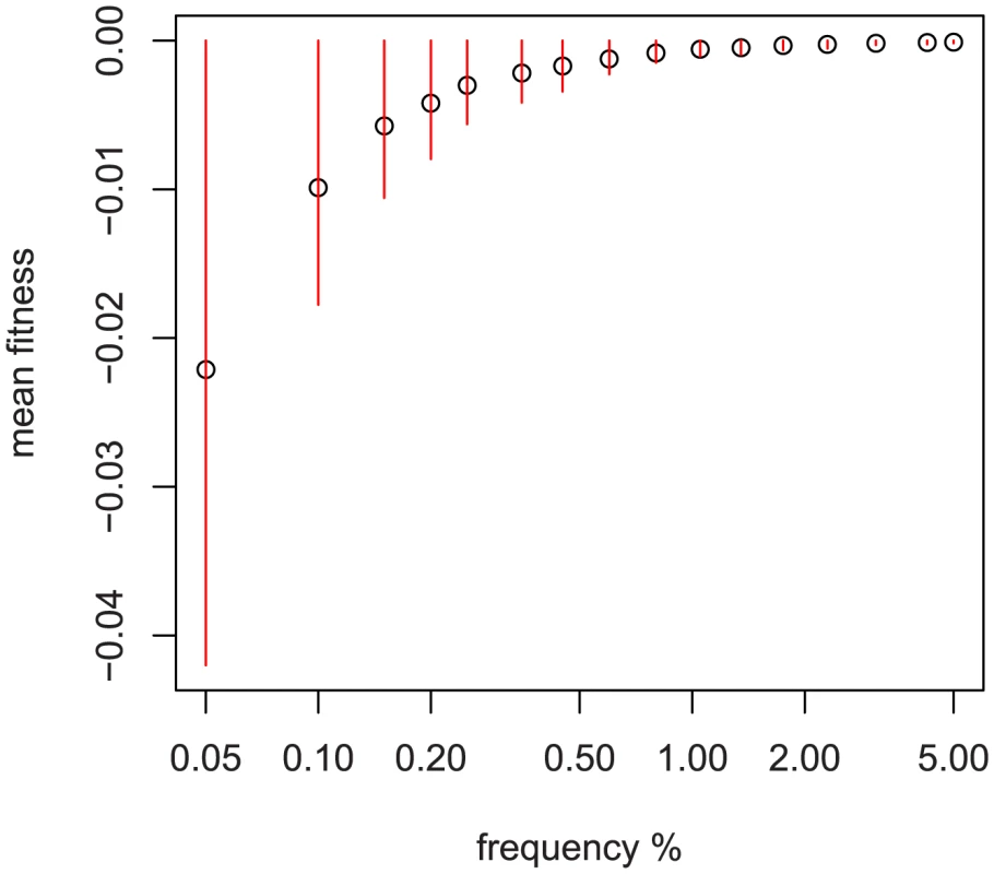 Relationship between sampled frequency and mean fitness.