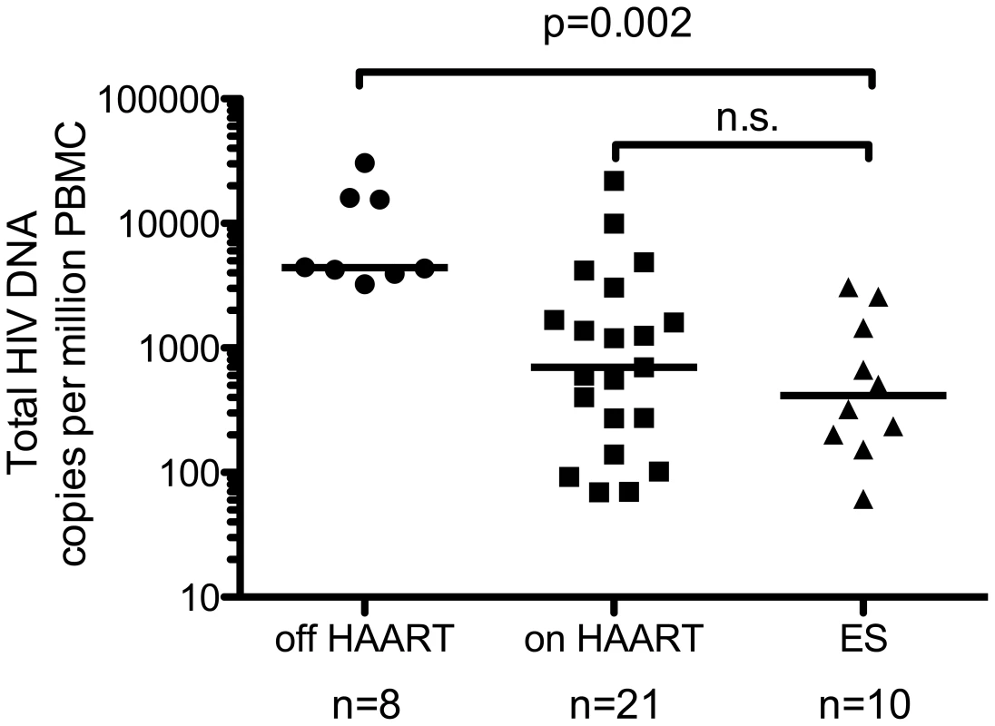 Total HIV DNA is not significantly different in patients on HAART and ES patients.