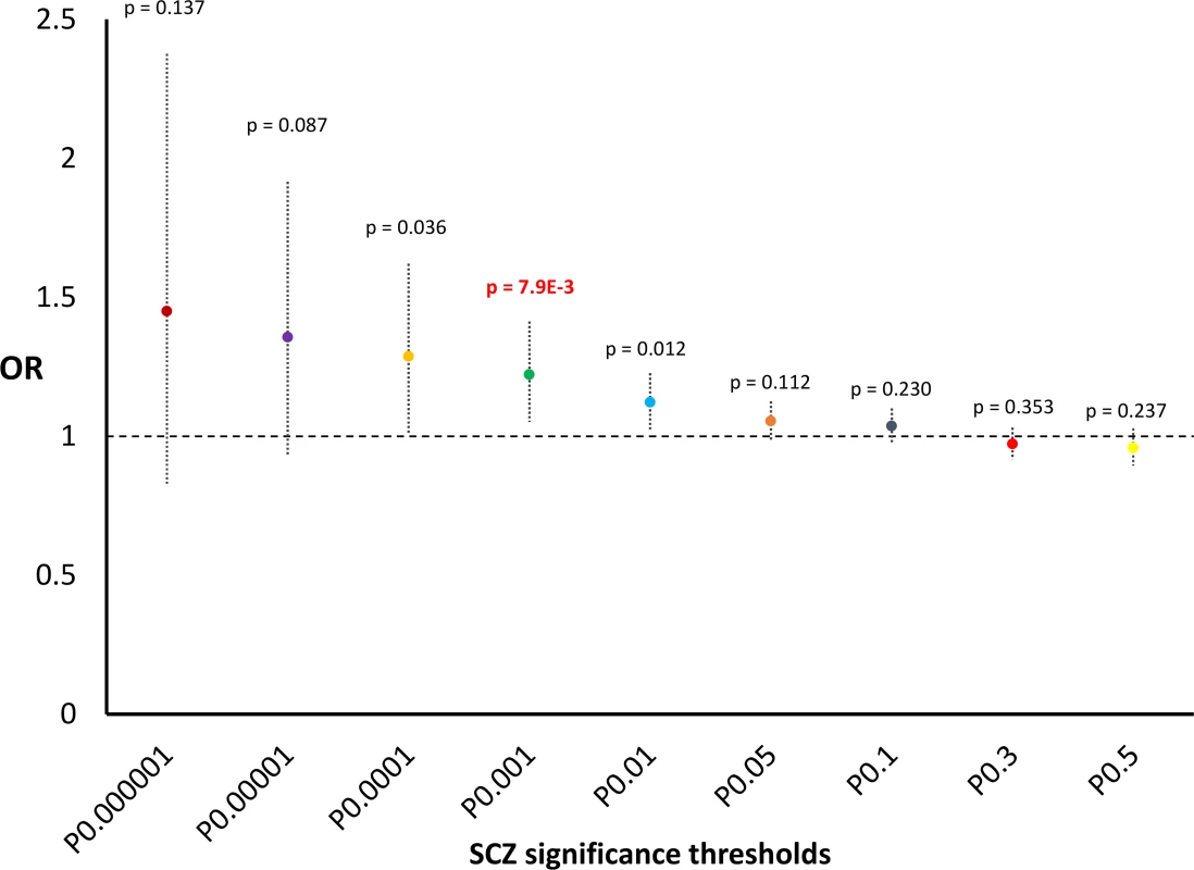 Genome-wide enrichments for scores related to incomplete selection considering different SCZ significance thresholds.