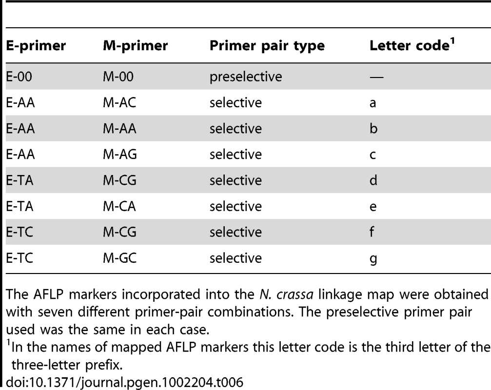 Primer pairs for preselective and selective AFLP reactions.