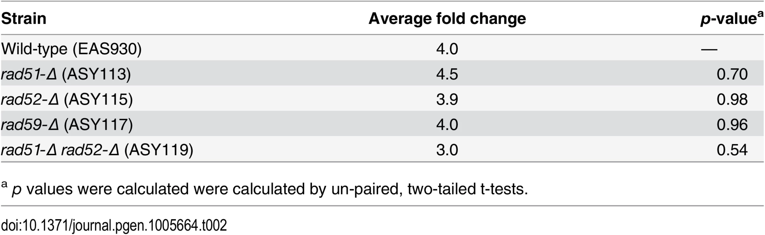 Average fold change of amount of 3’ ssDNA at <i>Kpn</i>I cleavage site after induction.