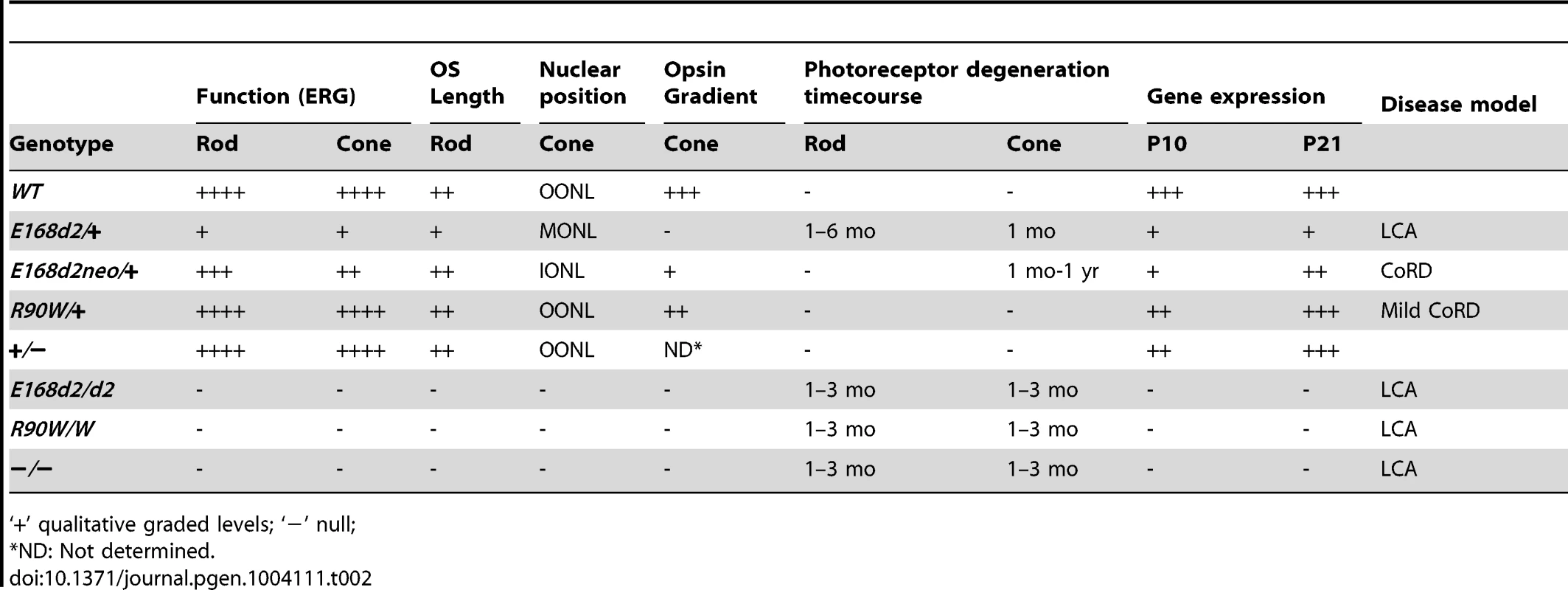 Summary of retinal phenotypes of <i>Crx E168d2</i>, <i>R90W</i> and <i>KO</i> mice.
