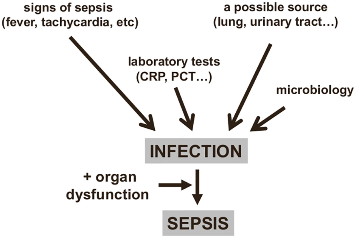 Diagnosing sepsis from infection.