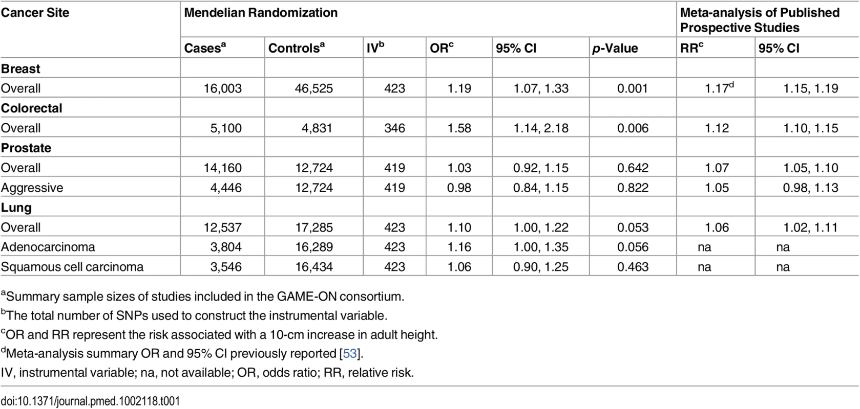 Odds ratios and 95% confidence intervals estimated from Mendelian randomization analyses compared to the summary estimates (Figs <em class=&quot;ref&quot;>2</em>–<em class=&quot;ref&quot;>4</em>) from published prospective studies for the association between adult height and cancers of the breast, colorectum, prostate, and lung.