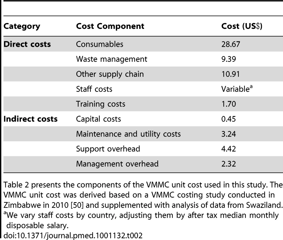 VMMC unit cost components.