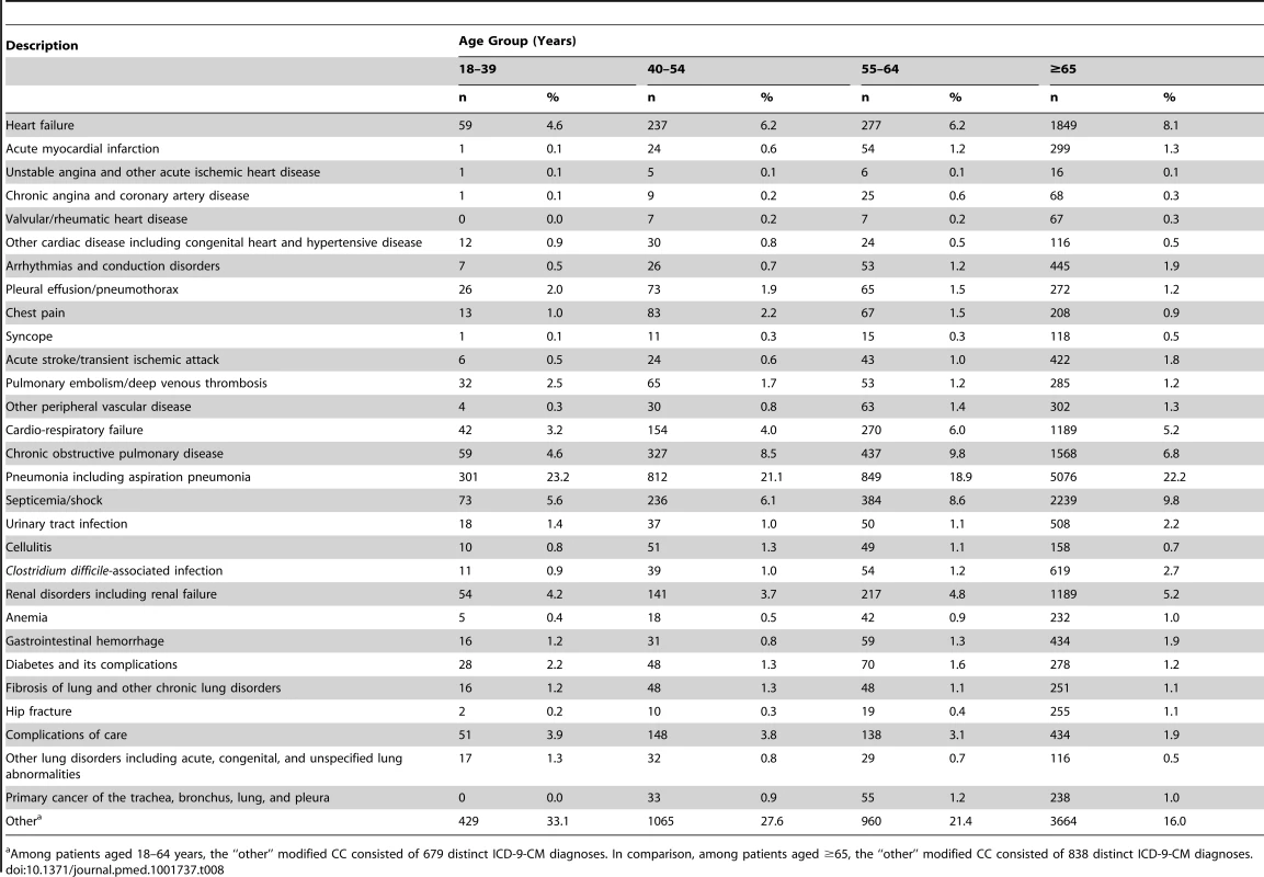 Principal readmission diagnosis within 30-days by modified condition categories among patients with an index hospitalization for pneumonia.