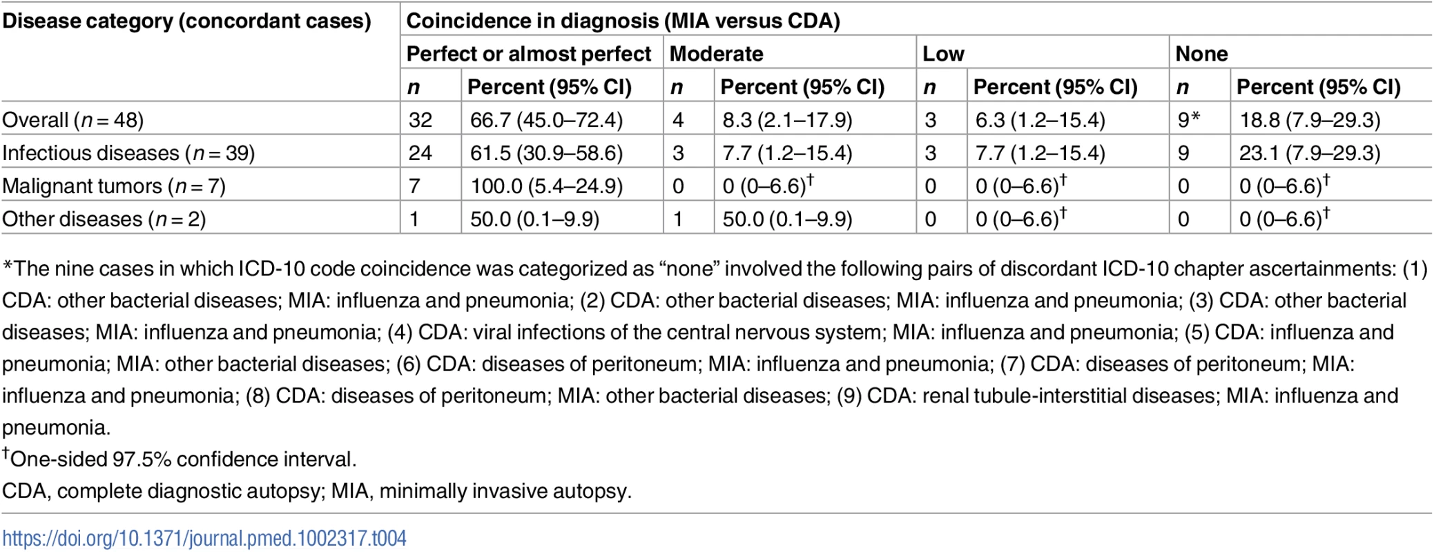 Summary of ICD-10 code coincidence for the 48 cases for which disease categorization did not show discrepancy between the minimally invasive autopsy and the complete diagnostic autopsy diagnosis.