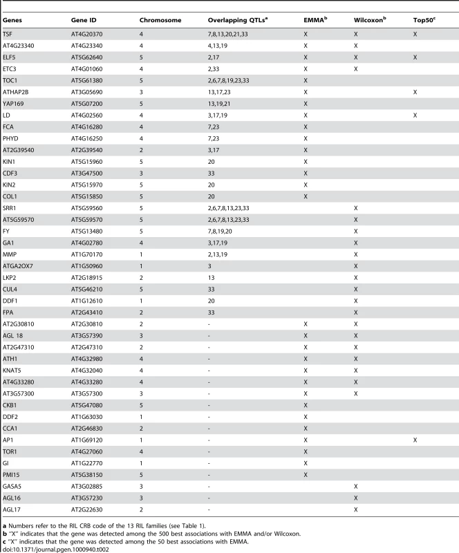 List of candidate genes associated with flowering time scored in the field.