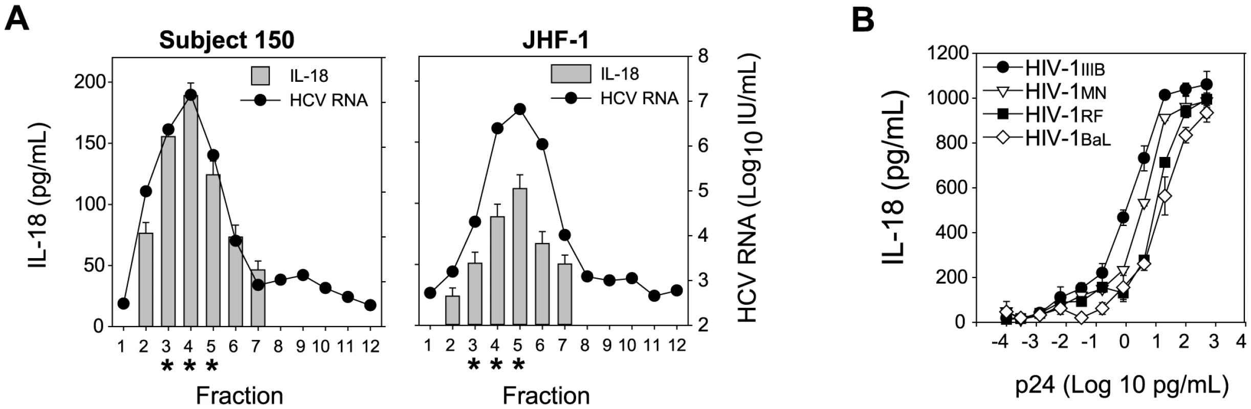 HCV and HIV virions stimulate monocytes to produce IL-18.