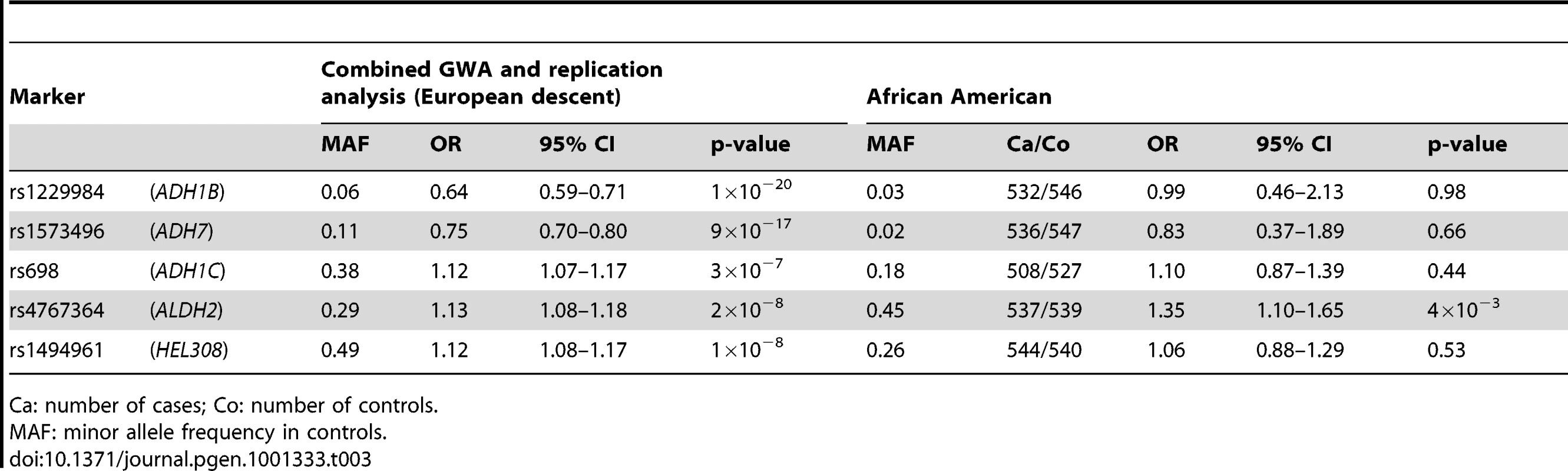 Comparison of results from the genome-wide analysis with analysis in a UADT case-control series of African-American origin.