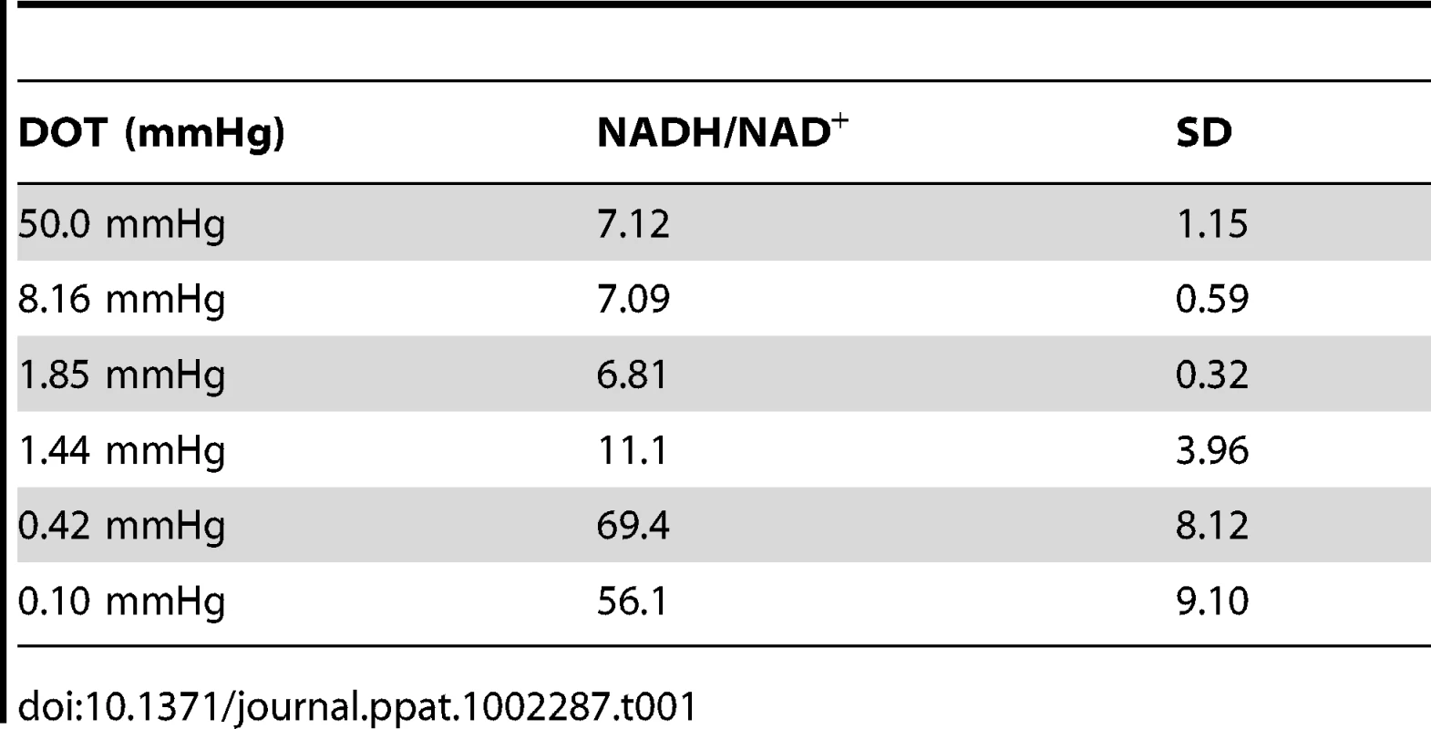 NADH/NAD&lt;sup&gt;+&lt;/sup&gt; ratio under various dissolved oxygen tensions.