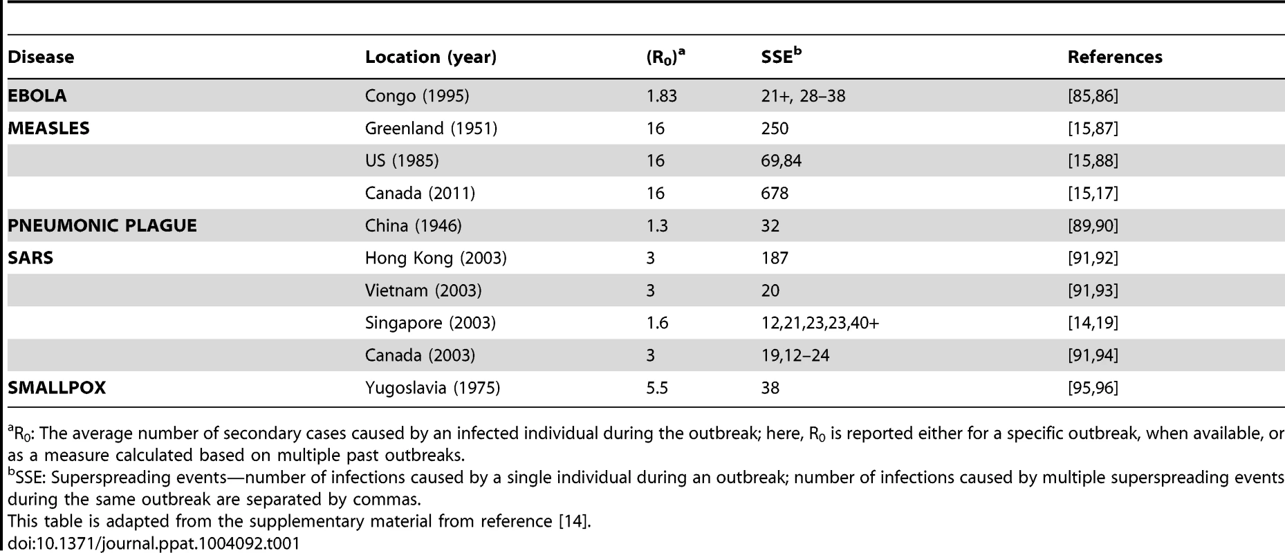 Superspreading events during infectious disease outbreaks.