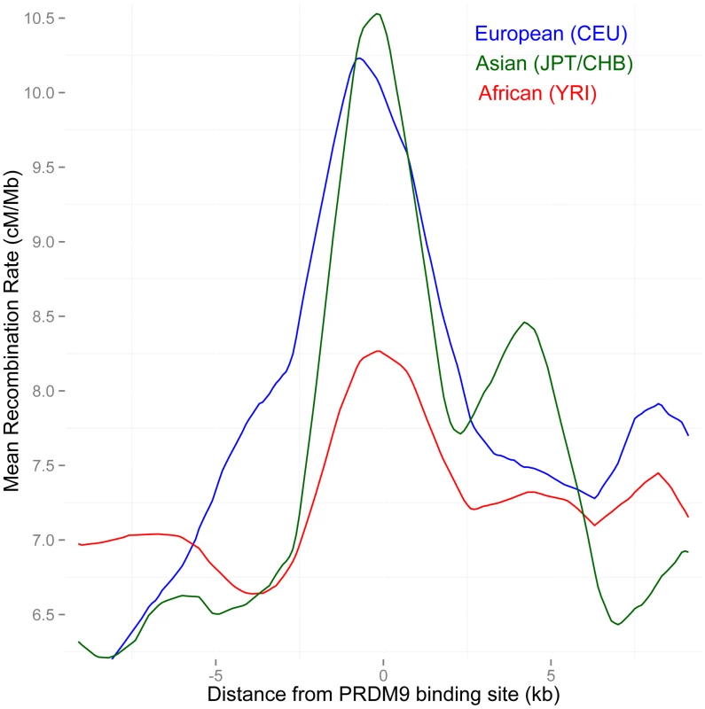 Separate LD-based recombination rates in PAR1 in three human continental groups, around the binding sites of the PRDM9 B allele.