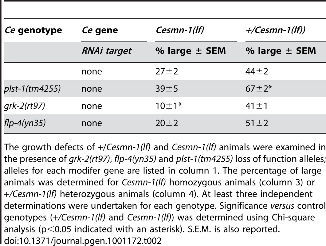 <i>C. elegans</i> orthologs of PLS3, GRK, and FMRFamide modify <i>Cesmn-1(lf)</i> growth defects.